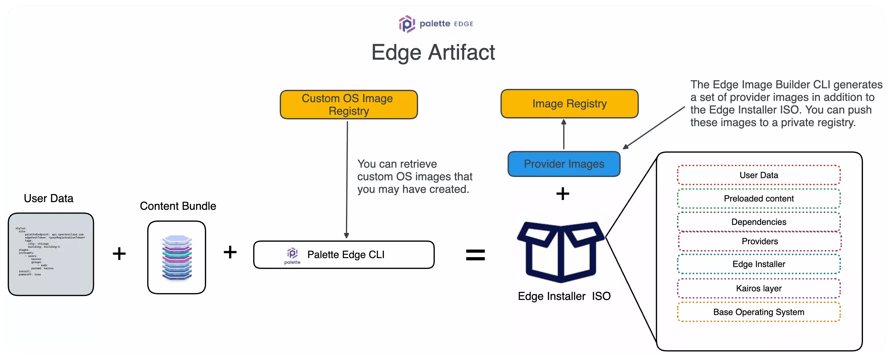 A diagram that illustrates the mentioned pieces making up an Edge artifact created by the Palette Edge CLI
